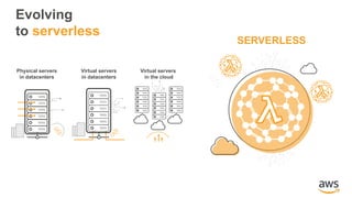 Evolving
to serverless
SERVERLESS
Virtual servers
in the cloud
Physical servers
in datacenters
Virtual servers
in datacenters
 