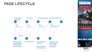 5.
6.
5. FB Login
(optional)
Hits Facebook
Hosted Endpoint
via Facebook
Javascript SDK
6. YouTube
YouTube iframe
7. Start recording
API Gateway w/
Lambda
Responds with
S3 upload token
Uploads directly
to S3 bucket
over HTTPS
using token
8. Upload recording
HTTPS
GET
api.facebook.com
HTTPS
GET
youtube.com
{
“email”: “xyz”,
“profile_id”: 123
}
HTTPS
GET
/recordings/token
HTTPS
POST
bucket.s3.amazon/UID/
recording-X.mp3
PAGE LIFECYCLE
 