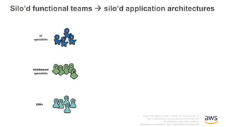 Silo’d functional teams à silo’d application architectures
Image from Martin Fowler’s article on microservices, at
http://martinfowler.com/articles/microservices.html
No alterations other than cropping.
Permission to reproduce: http://martinfowler.com/faq.html
 