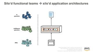 Silo’d functional teams à silo’d application architectures
Image from Martin Fowler’s article on microservices, at
http://martinfowler.com/articles/microservices.html
No alterations other than cropping.
Permission to reproduce: http://martinfowler.com/faq.html
 