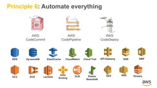 Principle 6: Automate everything
AWS
CodeCommit
AWS
CodePipeline
AWS
CodeDeploy
EC2 ELB
Auto
ScalingLambdaECS
DynamoDBRDS ElastiCache SQS SWF
SES SNS
API GatewayCloudWatch Cloud Trail
KinesisElastic
Beanstalk
 