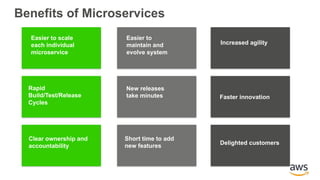 Benefits of Microservices
Rapid
Build/Test/Release
Cycles
Clear ownership and
accountability
Easier to scale
each individual
microservice
New releases
take minutes
Short time to add
new features
Easier to
maintain and
evolve system
Faster innovation
Delighted customers
Increased agility
 