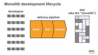 Monolith development lifecycle
releasetestbuild
delivery pipeline
app
(aka the “monolith”)
developers
 