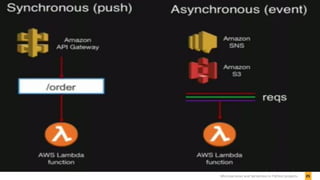 25Microservices and Serverless in Python projects
 