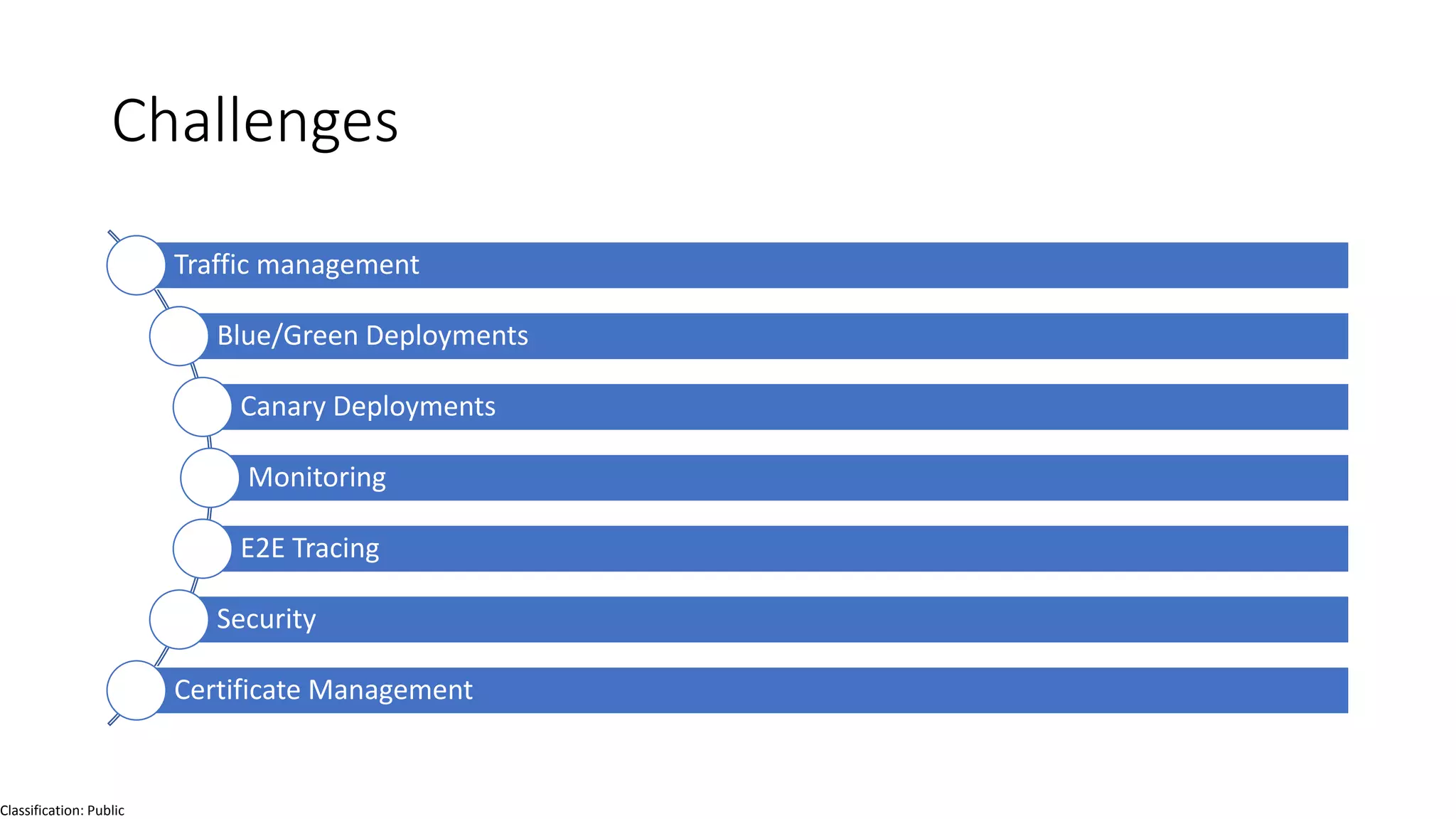 Classification: Public
Challenges
Traffic management
Blue/Green Deployments
Canary Deployments
Monitoring
E2E Tracing
Security
Certificate Management