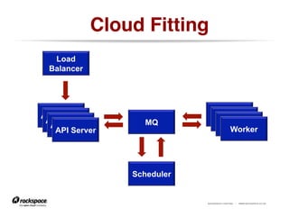 RACKSPACE® HOSTING | WWW.RACKSPACE.CO.UK
Cloud Fitting!
Load
Balancer
API Server
API Server
API Server
API Server
MQ
Worker
Worker
Worker
Worker
Scheduler
 