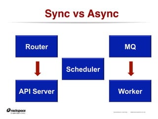 RACKSPACE® HOSTING | WWW.RACKSPACE.CO.UK
Sync vs Async!
Router
API Server
Scheduler
MQ
Worker
 