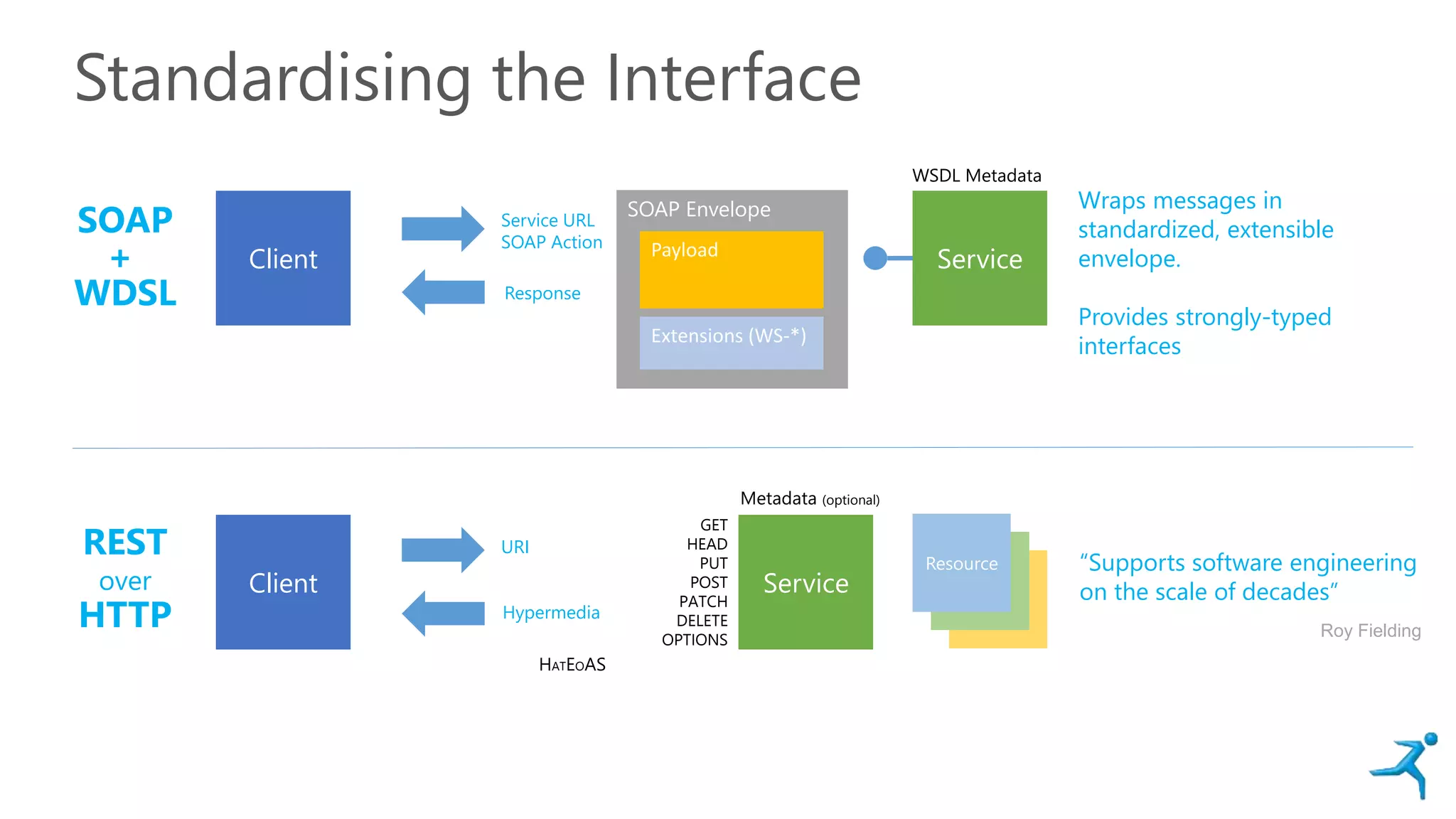 Standardising the Interface
REST
over
HTTP
ServiceClient
GET
HEAD
PUT
POST
PATCH
DELETE
OPTIONS
HATEOAS
Hypermedia
URI
Resource
Metadata (optional)
Roy Fielding
“Supports software engineering
on the scale of decades”
SOAP
+
WDSL
ServiceClient
Response
Service URL
SOAP Action
SOAP Envelope
Payload
WSDL Metadata
Extensions (WS-*)
Wraps messages in
standardized, extensible
envelope.
Provides strongly-typed
interfaces
 