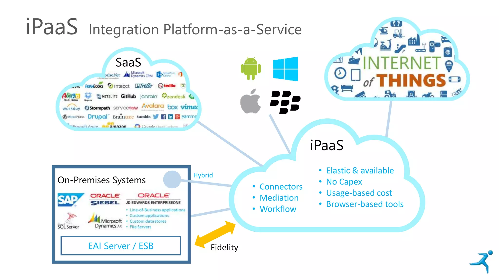 iPaaS Integration Platform-as-a-Service
On-Premises Systems
Hybrid
SaaS
• Connectors
• Mediation
• Workflow
• Elastic & available
• No Capex
• Usage-based cost
• Browser-based tools
iPaaS
EAI Server / ESB Fidelity
 