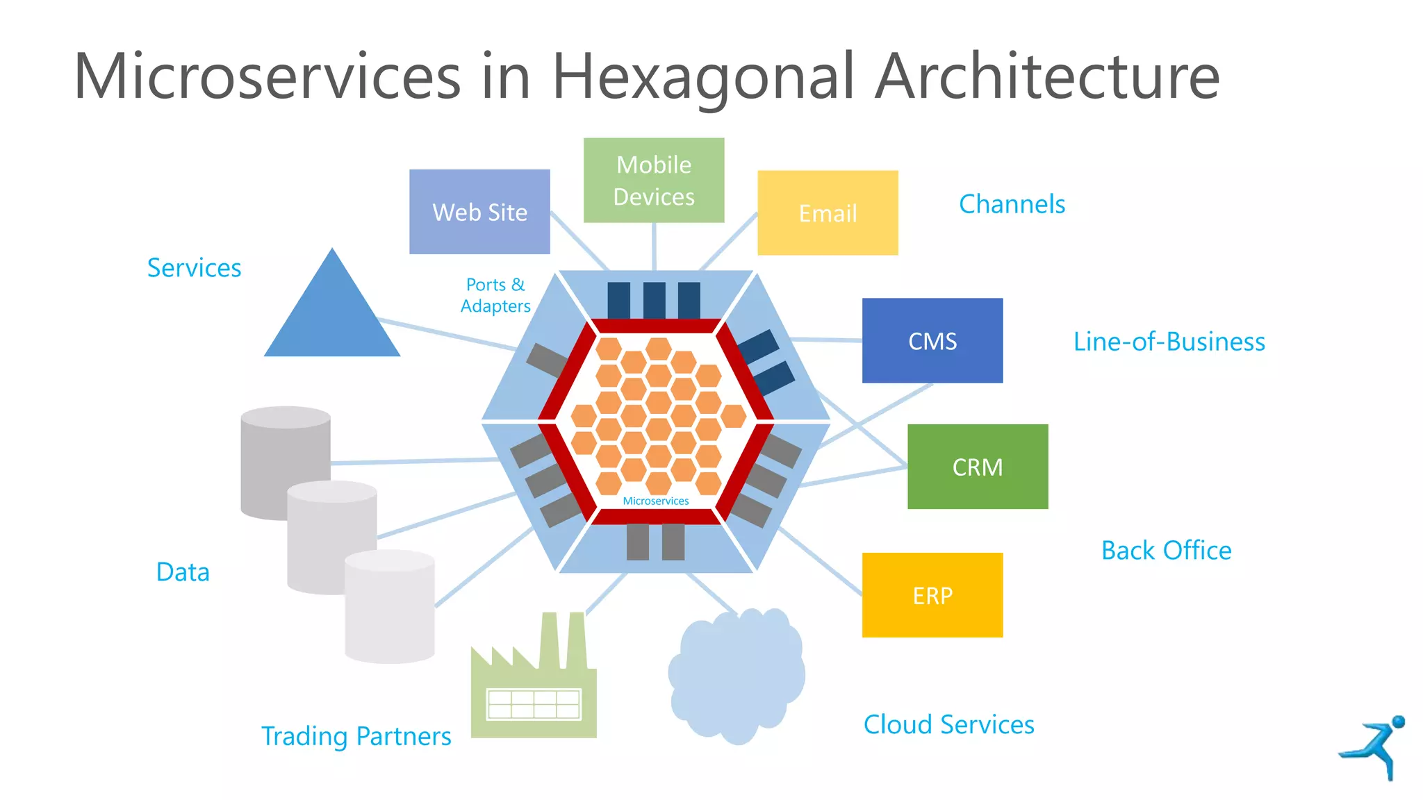 Microservices in Hexagonal Architecture
Web Site
Mobile
Devices
Email
CMS
CRM
ERP
Channels
Line-of-Business
Back Office
Cloud ServicesTrading Partners
Data
Services
Ports &
Adapters
Microservices
 