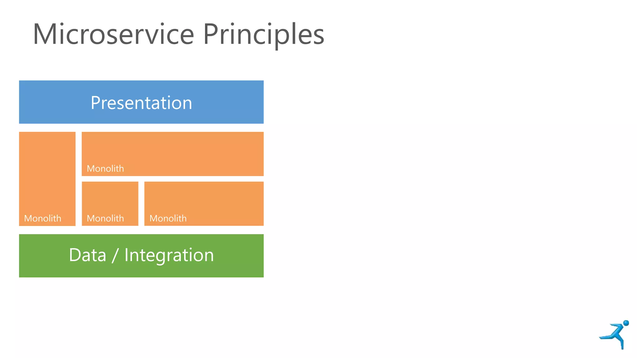 Microservice Principles
Monolith Monolith
Monolith
Monolith
Presentation
Data / Integration
 