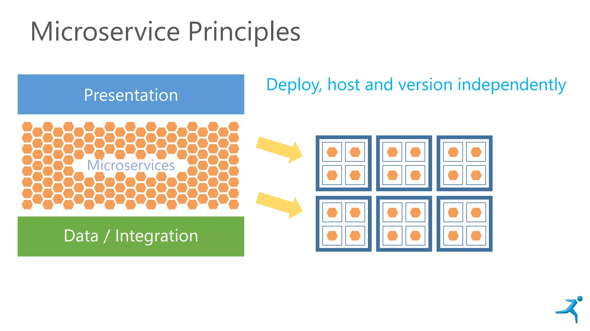 Microservice Principles
Presentation
Data / Integration
Microservices
Deploy, host and version independently
 
