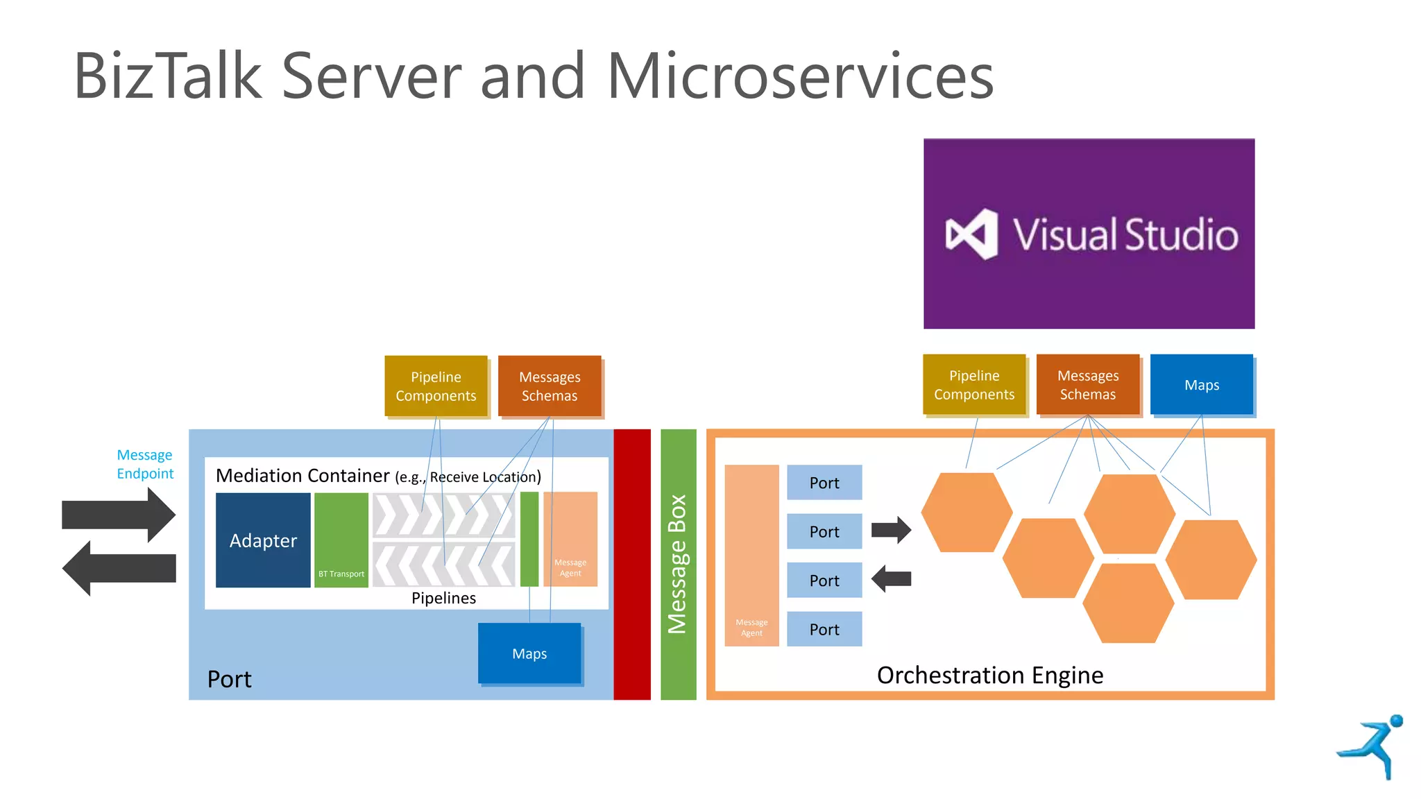 Port
BizTalk Server and Microservices
Mediation Container (e.g., Receive Location)
Adapter
Pipelines
Message
AgentBT Transport
MessageBox
Messages
Schemas
Pipeline
Components
Maps
Message
Endpoint
Orchestration Engine
Port
Port
Port
Port
Message
Agent
Messages
Schemas
Pipeline
Components
Maps
 