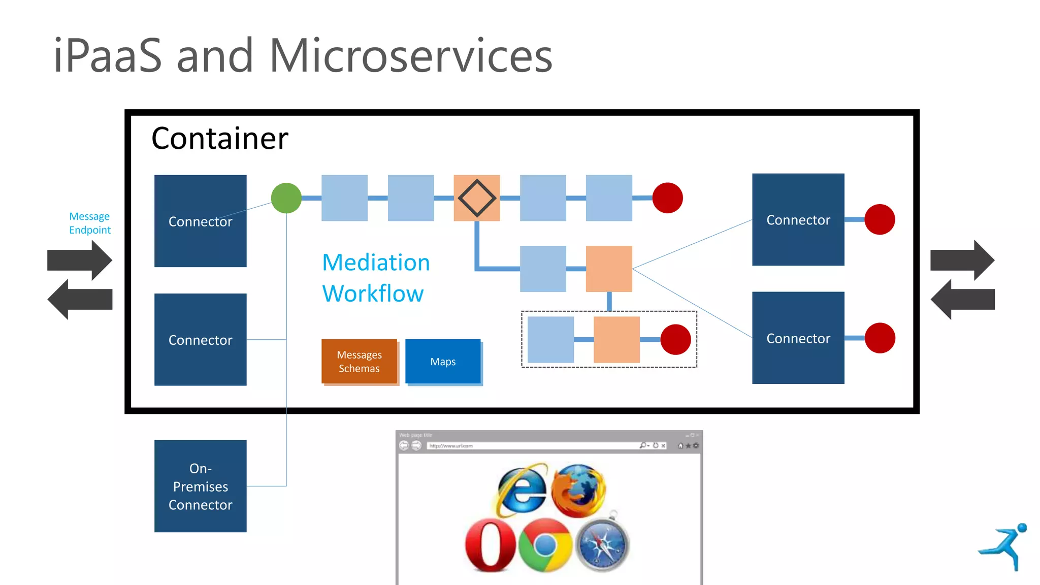 Connector
Connector
iPaaS and Microservices
Container
Connector
Connector
Messages
Schemas
Maps
Mediation
Workflow
Message
Endpoint
On-
Premises
Connector
 