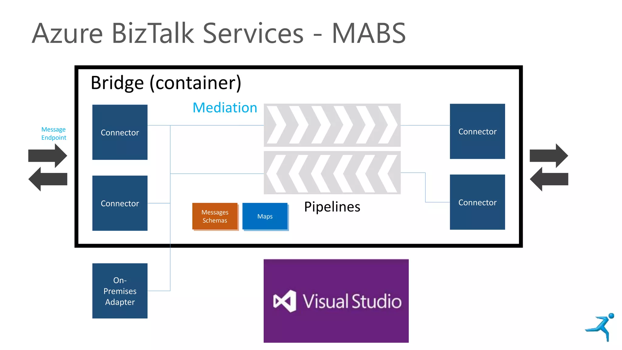 Connector
Connector
Azure BizTalk Services - MABS
Bridge (container)
Connector
Connector
Messages
Schemas
Maps
Mediation
Message
Endpoint
On-
Premises
Adapter
Pipelines
 
