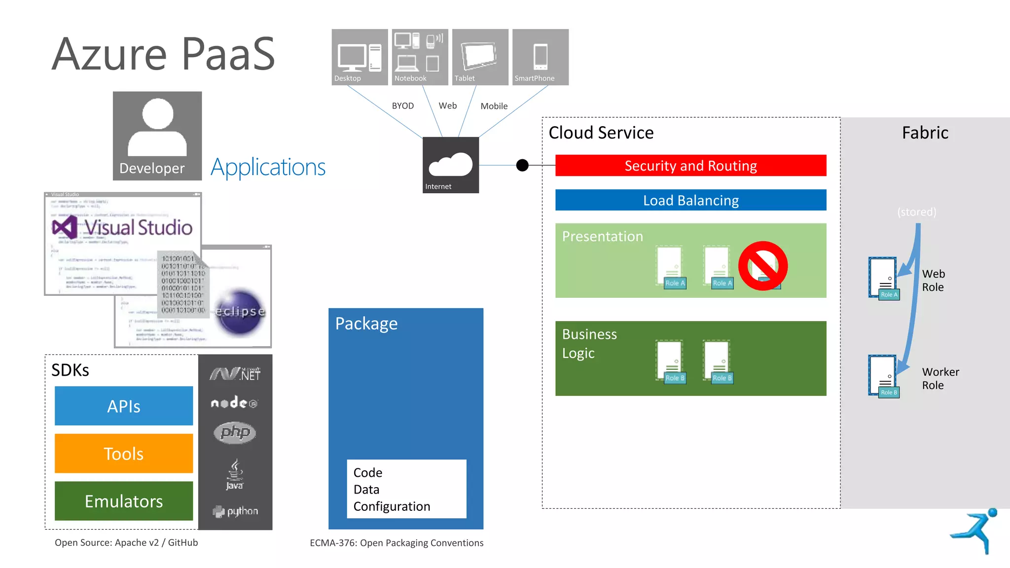 Azure PaaS
Cloud Service Fabric
Web
Role
Worker
Role
ConfigurationConfiguration
Eclips
Visual Studio
Role ARole ARole ARole A
Role BRole B
SDKs
(stored)
Applications
Code
Data
Configuration
 