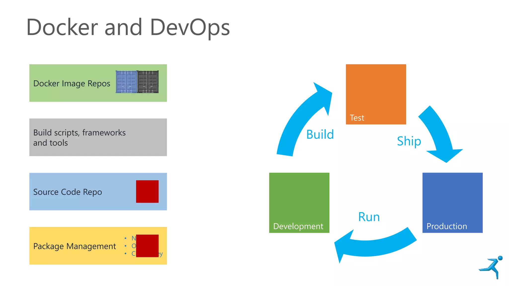 Docker and DevOps
Development
Test
Production
Ship
Run
Build
Docker Image Repos
Source Code Repo
Build scripts, frameworks
and tools
Package Management
• NuGet
• OneGet
• Chocolatey
 