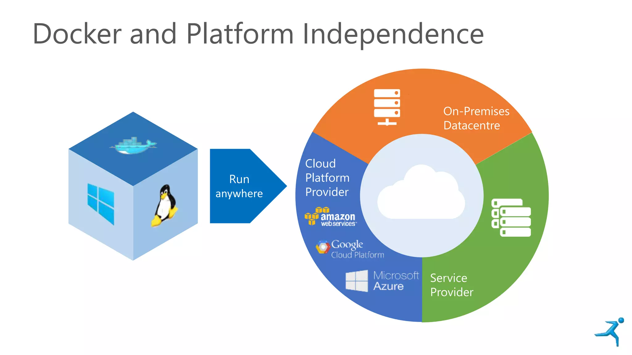 Docker and Platform Independence
On-Premises
Datacentre
Service
Provider
Cloud
Platform
Provider
Run
anywhere
 