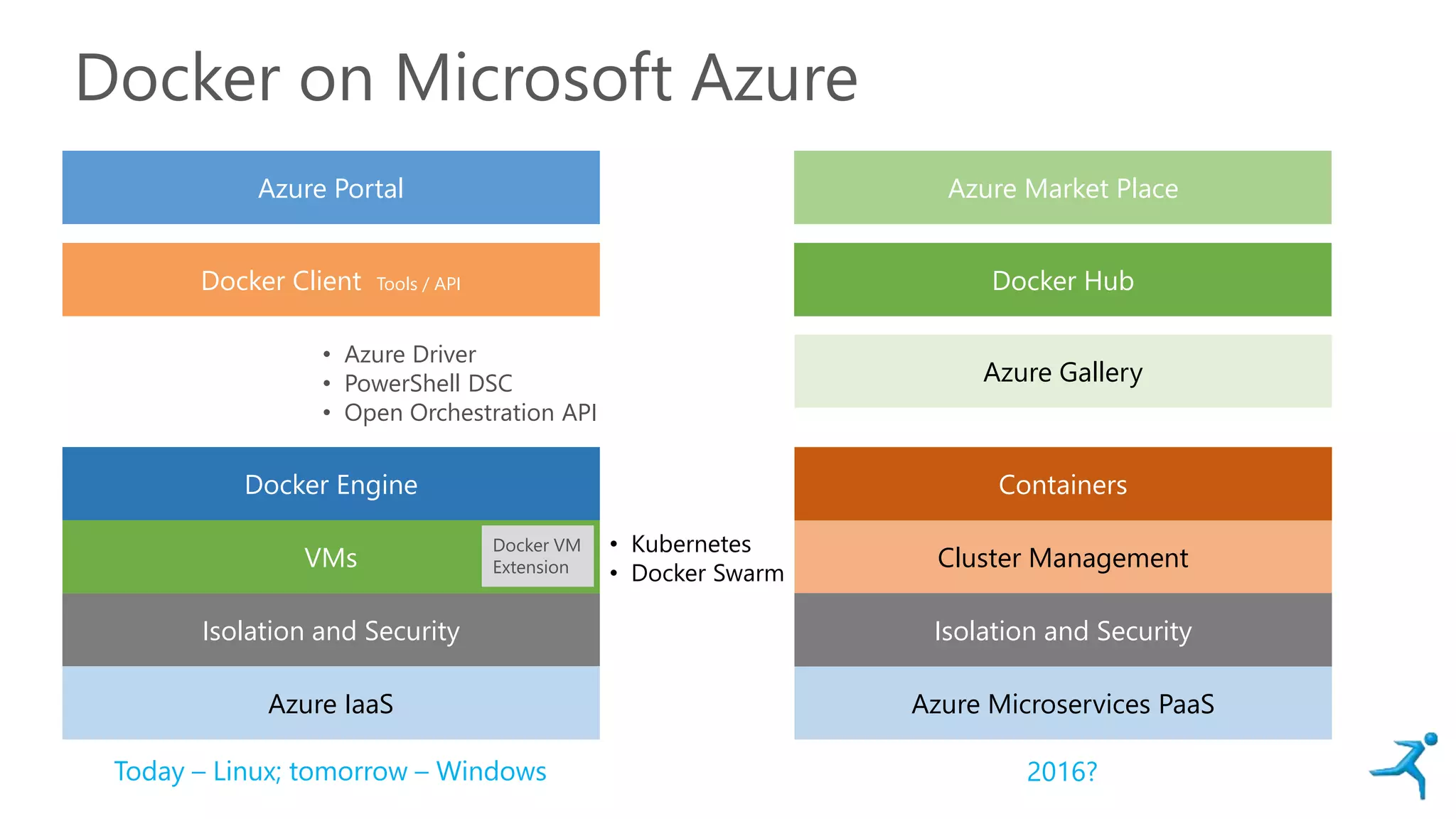 Docker on Microsoft Azure
Azure IaaS
Docker Engine
Cluster Management
Azure Portal
Docker Hub
Isolation and Security
VMs
Docker Client Tools / API
• Azure Driver
• PowerShell DSC
• Open Orchestration API
Docker VM
Extension
Azure Market Place
Azure Gallery
Azure Microservices PaaS
Isolation and Security
Containers
• Kubernetes
• Docker Swarm
Today – Linux; tomorrow – Windows 2016?
 