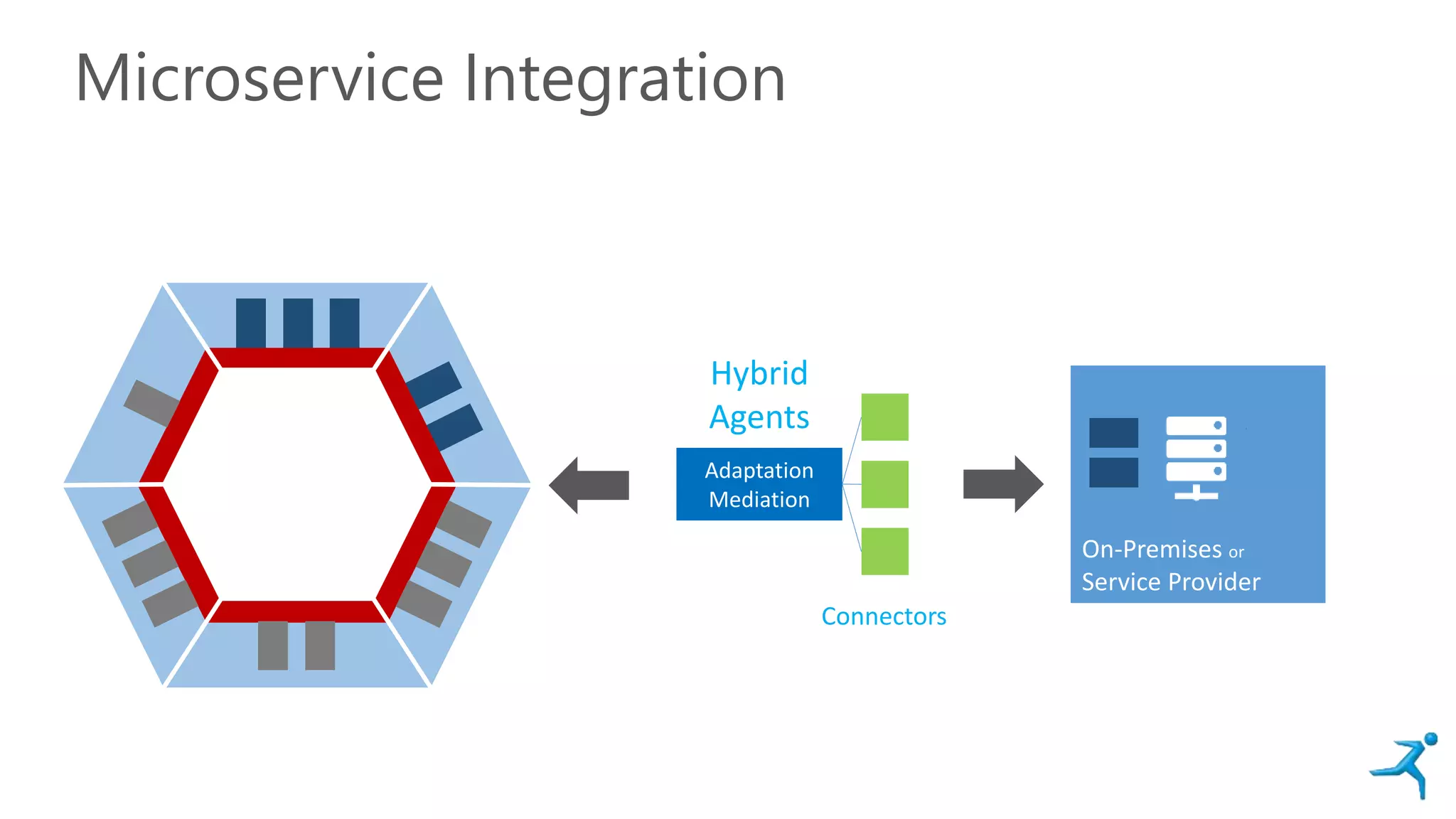 Microservice Integration
Hybrid
Agents
Connectors
Adaptation
Mediation
On-Premises or
Service Provider
 