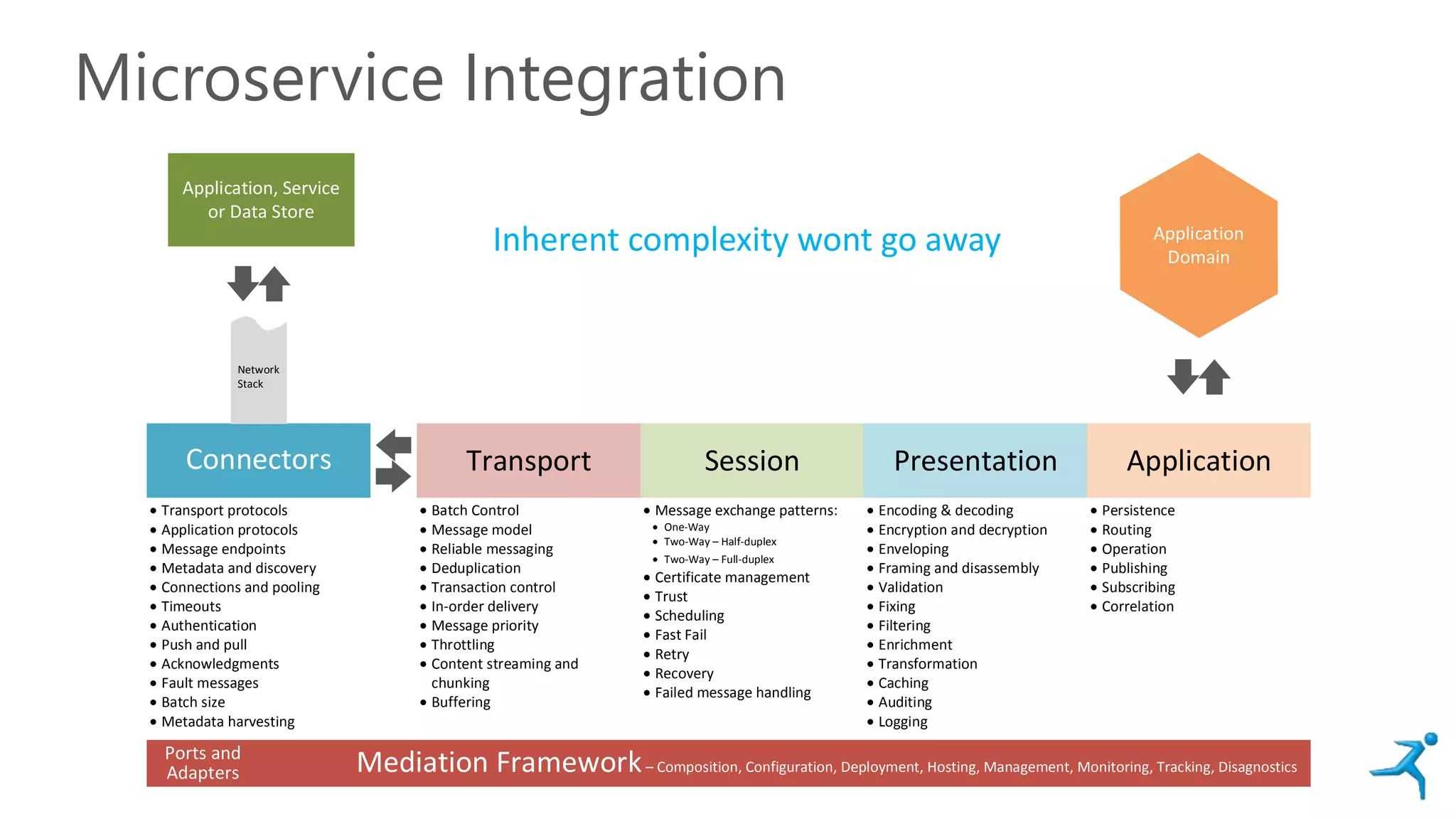 Microservice Integration
Session Presentation ApplicationTransport
 Batch Control
 Message model
 Reliable messaging
 Deduplication
 Transaction control
 In-order delivery
 Message priority
 Throttling
 Content streaming and
chunking
 Buffering
Connectors
 Transport protocols
 Application protocols
 Message endpoints
 Metadata and discovery
 Connections and pooling
 Timeouts
 Authentication
 Push and pull
 Acknowledgments
 Fault messages
 Batch size
 Metadata harvesting
 Message exchange patterns:
 One-Way
 Two-Way – Half-duplex
 Two-Way – Full-duplex
 Certificate management
 Trust
 Scheduling
 Fast Fail
 Retry
 Recovery
 Failed message handling
 Encoding & decoding
 Encryption and decryption
 Enveloping
 Framing and disassembly
 Validation
 Fixing
 Filtering
 Enrichment
 Transformation
 Caching
 Auditing
 Logging
 Persistence
 Routing
 Operation
 Publishing
 Subscribing
 Correlation
A
Network
Stack
Application, Service
or Data Store
Mediation Framework– Composition, Configuration, Deployment, Hosting, Management, Monitoring, Tracking, Disagnostics
Ports and
Adapters
Inherent complexity wont go away
 