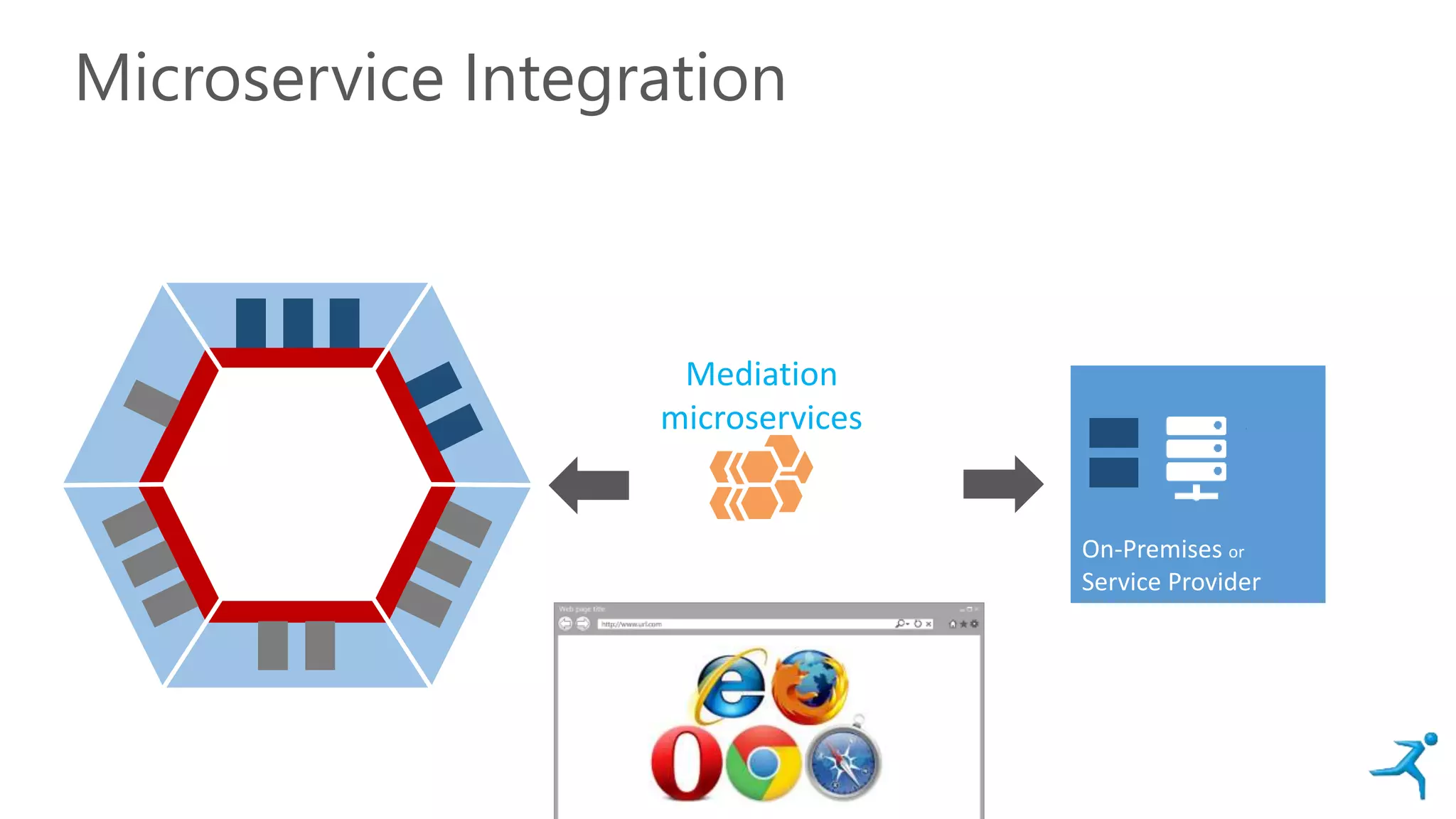 Mediation
microservices
Microservice Integration
On-Premises or
Service Provider
 
