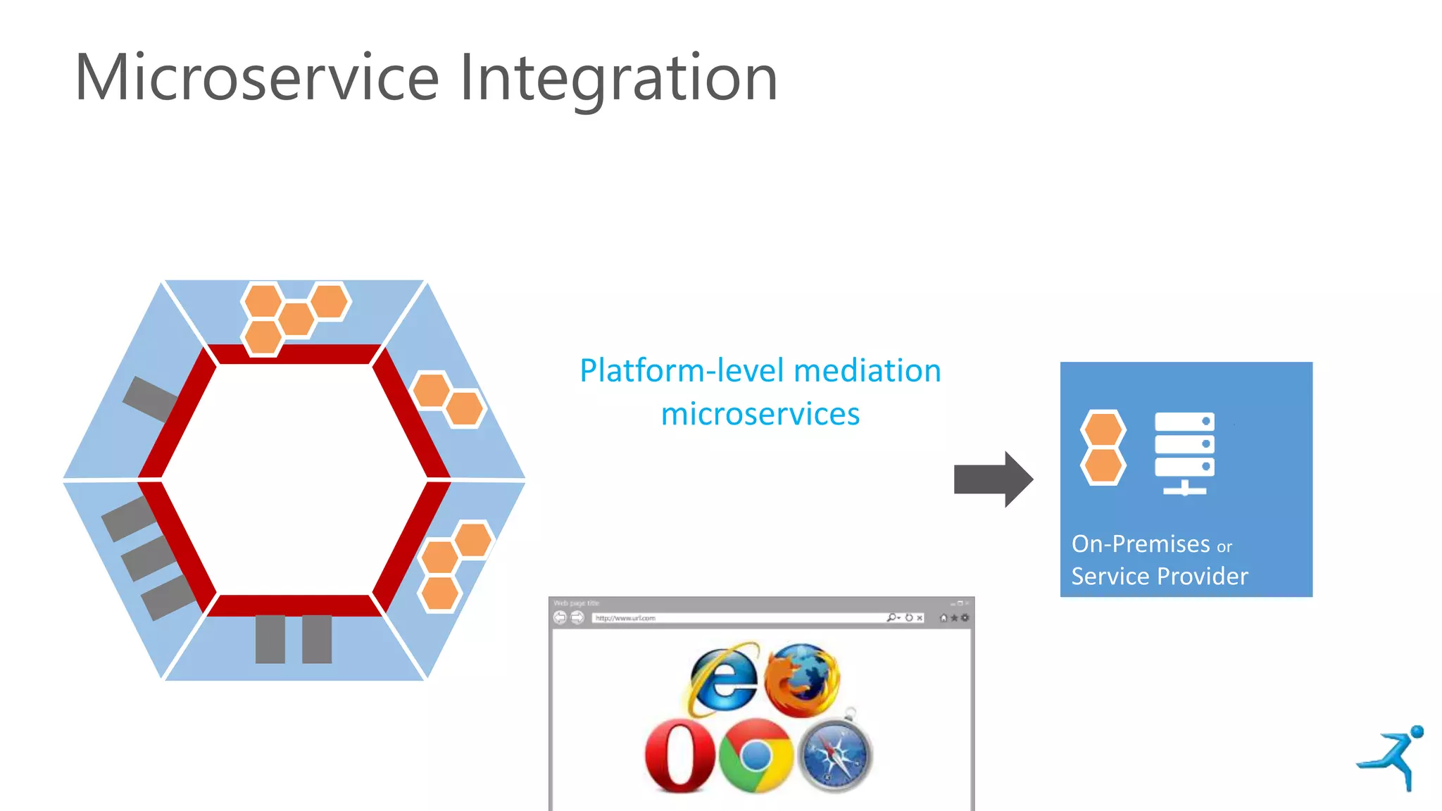 Microservice Integration
On-Premises or
Service Provider
Platform-level mediation
microservices
 