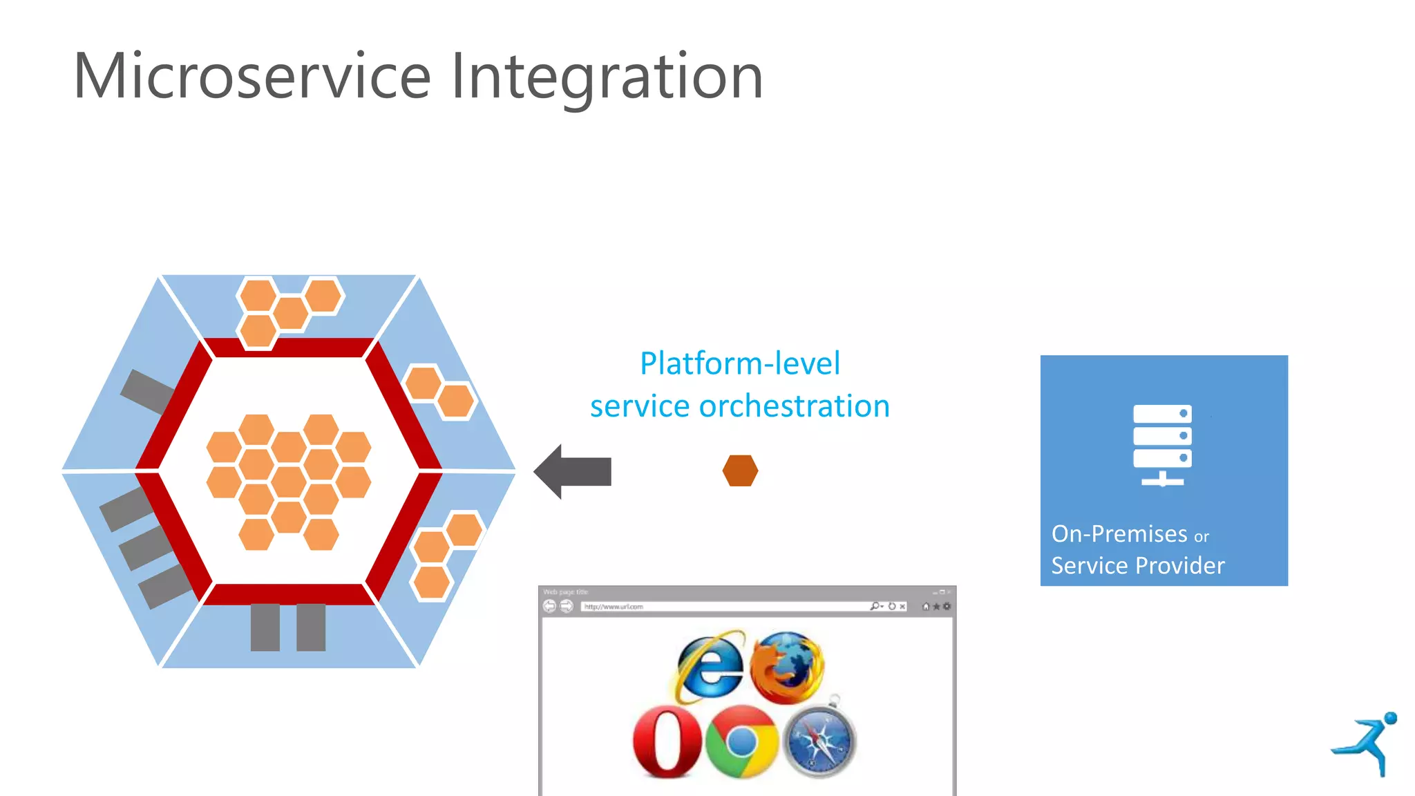 Microservice Integration
On-Premises or
Service Provider
Platform-level
service orchestration
 