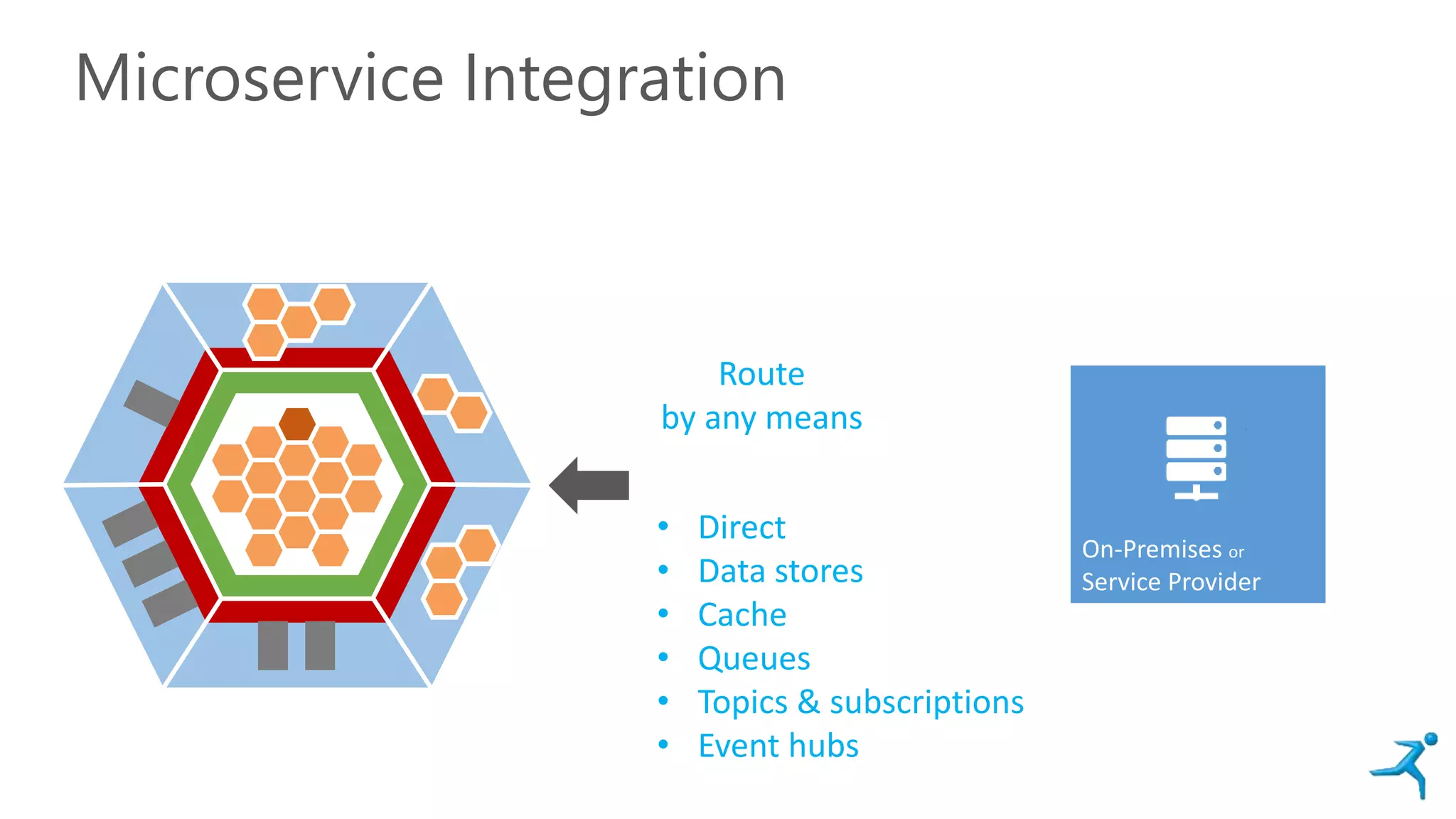 Microservice Integration
On-Premises or
Service Provider
Route
by any means
• Direct
• Data stores
• Cache
• Queues
• Topics & subscriptions
• Event hubs
 