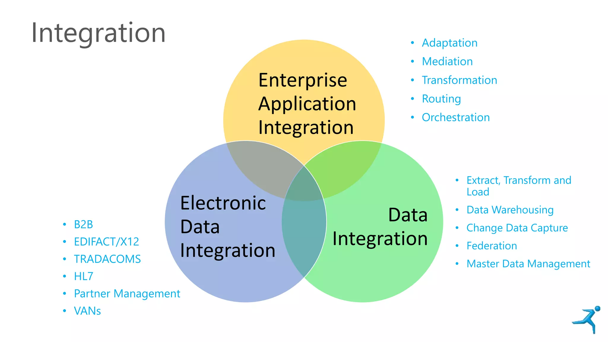 Integration • Adaptation
• Mediation
• Transformation
• Routing
• Orchestration
Enterprise
Application
Integration
Data
Integration
Electronic
Data
Integration
• Extract, Transform and
Load
• Data Warehousing
• Change Data Capture
• Federation
• Master Data Management
• B2B
• EDIFACT/X12
• TRADACOMS
• HL7
• Partner Management
• VANs
 