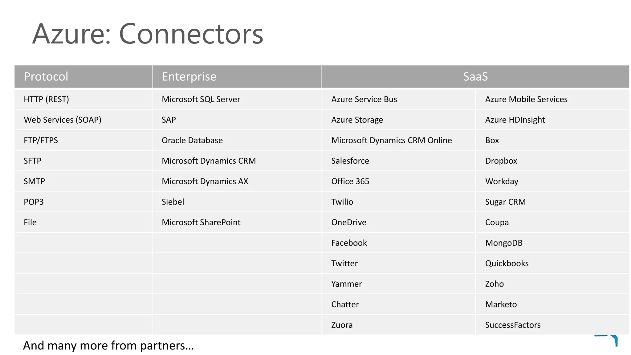 Azure: Connectors
Protocol Enterprise SaaS
HTTP (REST) Microsoft SQL Server Azure Service Bus Azure Mobile Services
Web Services (SOAP) SAP Azure Storage Azure HDInsight
FTP/FTPS Oracle Database Microsoft Dynamics CRM Online Box
SFTP Microsoft Dynamics CRM Salesforce Dropbox
SMTP Microsoft Dynamics AX Office 365 Workday
POP3 Siebel Twilio Sugar CRM
File Microsoft SharePoint OneDrive Coupa
Facebook MongoDB
Twitter Quickbooks
Yammer Zoho
Chatter Marketo
Zuora SuccessFactors
 