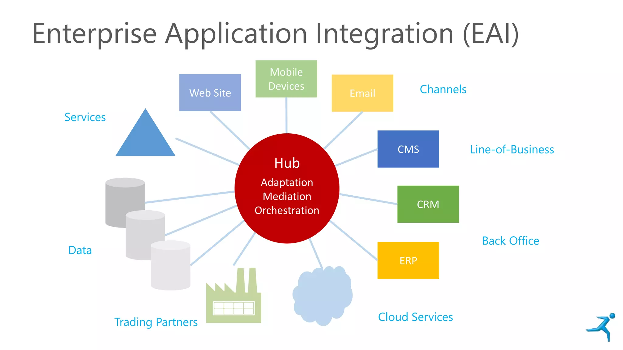 Enterprise Application Integration (EAI)
Web Site Email
Mobile
Devices
CMS
CRM
ERP
Channels
Line-of-Business
Back Office
Cloud ServicesTrading Partners
Data
Services
Hub
Adaptation
Mediation
Orchestration
 