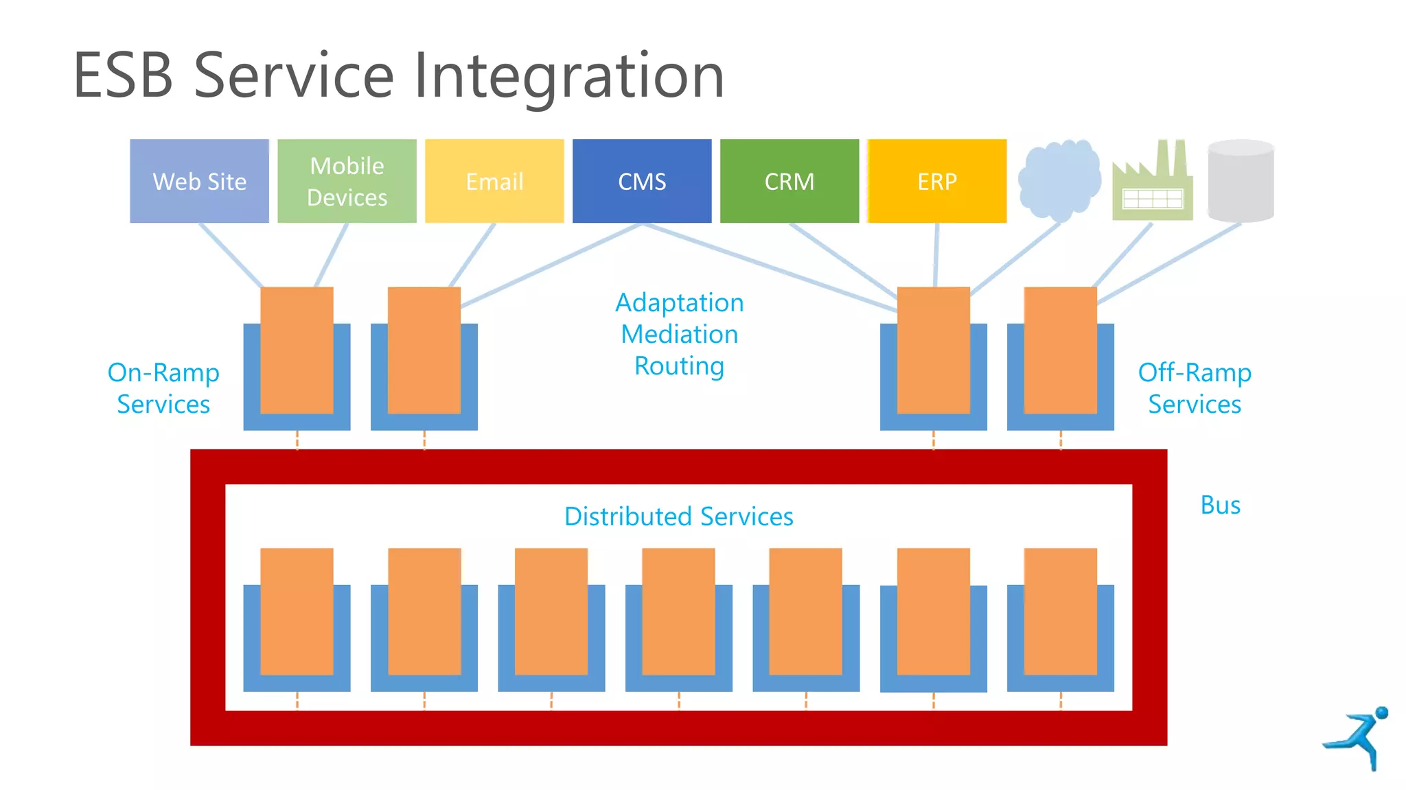 ESB Service Integration
Web Site Email
Mobile
Devices
CMS CRM ERP
Distributed Services
On-Ramp
Services
Off-Ramp
Services
Adaptation
Mediation
Routing
Bus
 