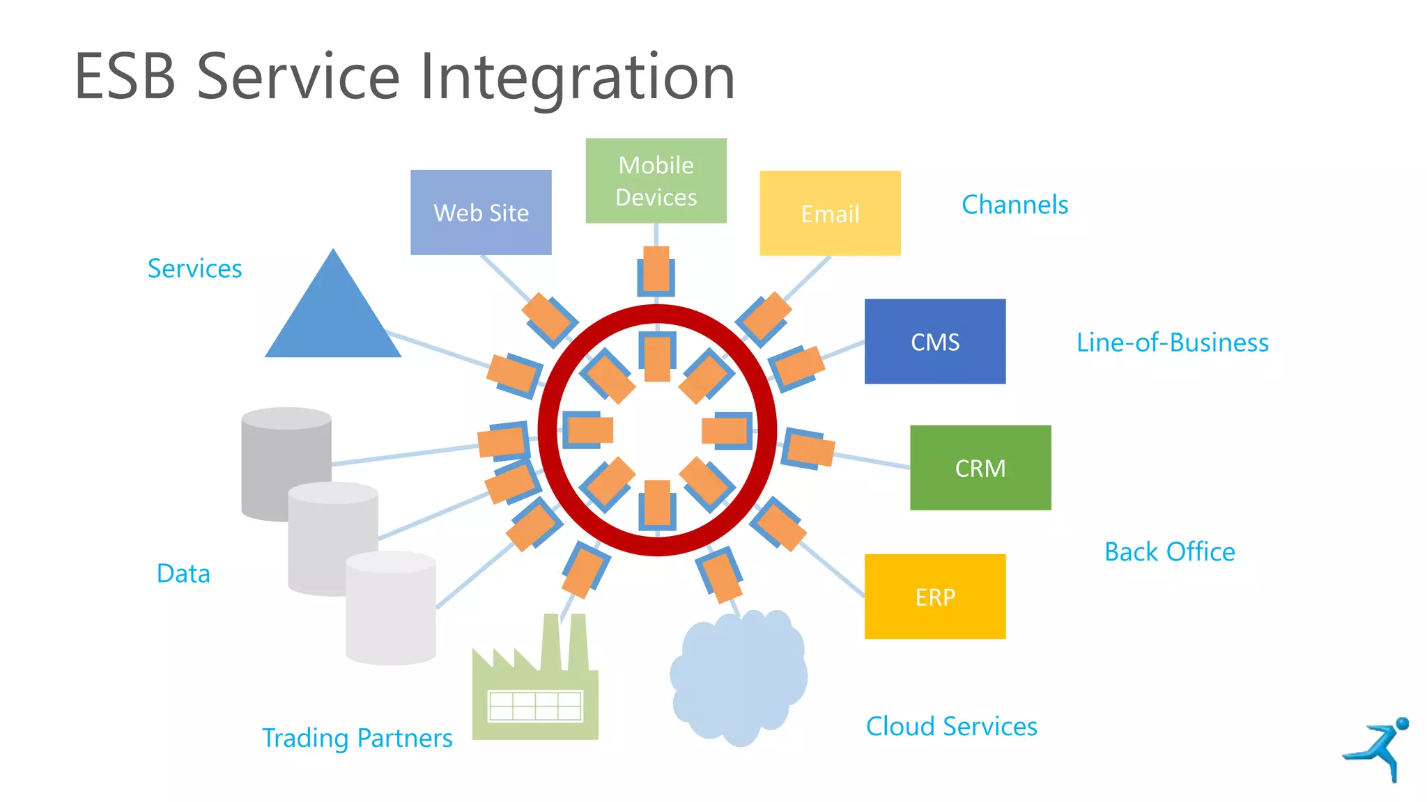ESB Service Integration
Web Site Email
Mobile
Devices
CMS
CRM
ERP
Channels
Line-of-Business
Back Office
Cloud ServicesTrading Partners
Data
Services
 