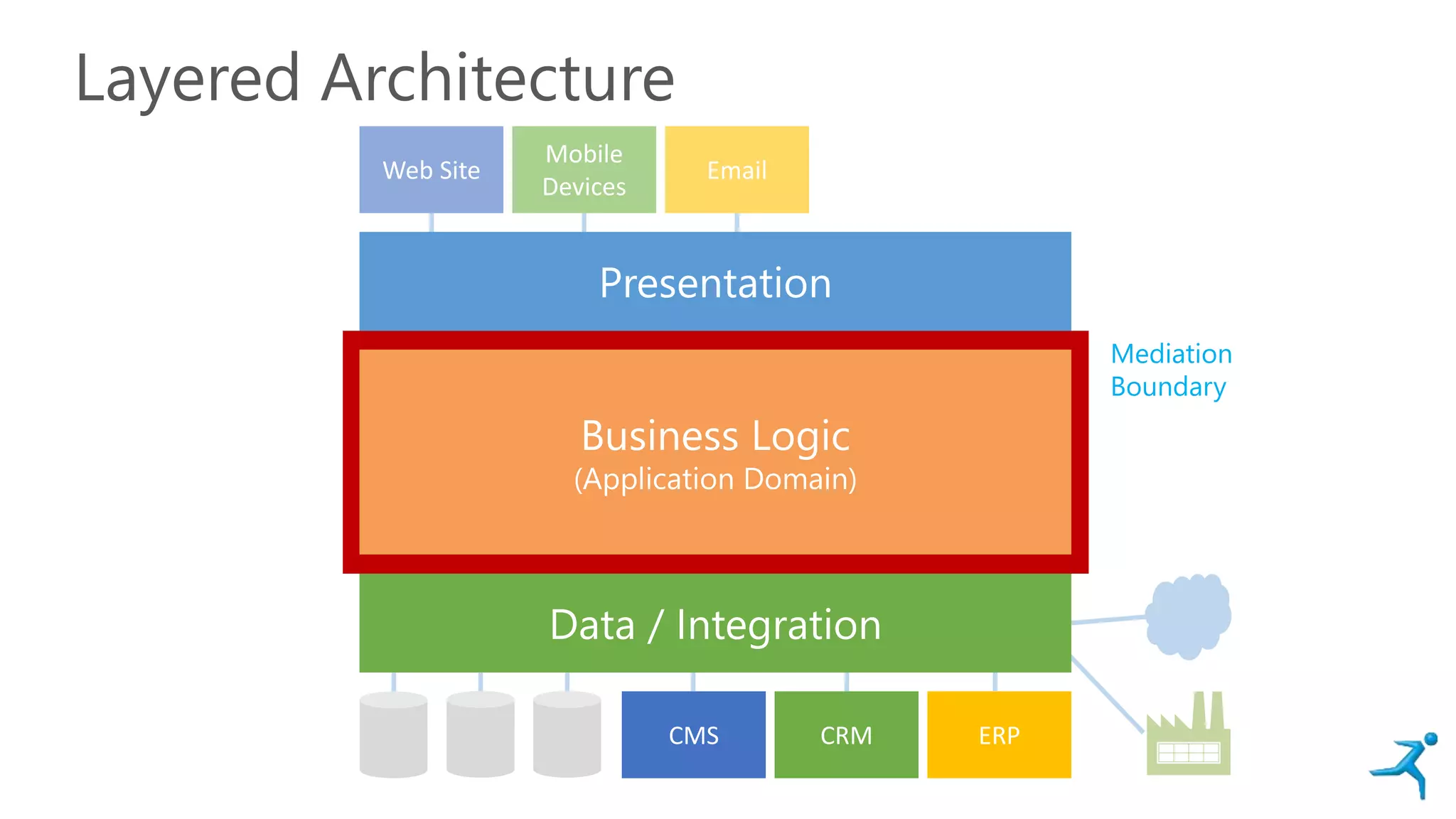 Layered Architecture
Web Site Email
Mobile
Devices
CMS CRM ERP
Data / Integration
Business Logic
(Application Domain)
Presentation
Mediation
Boundary
 