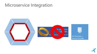 Microservice Integration
“5^`V z1NphE56V
1`N 7j&`V 3t$ j
One container to rule them all
On-Premises or
Service Provider
 