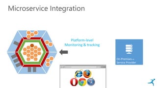 Microservice Integration
On-Premises or
Service Provider
Platform-level
Monitoring & tracking
 