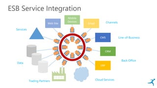 ESB Service Integration
Web Site Email
Mobile
Devices
CMS
CRM
ERP
Channels
Line-of-Business
Back Office
Cloud ServicesTrad...
