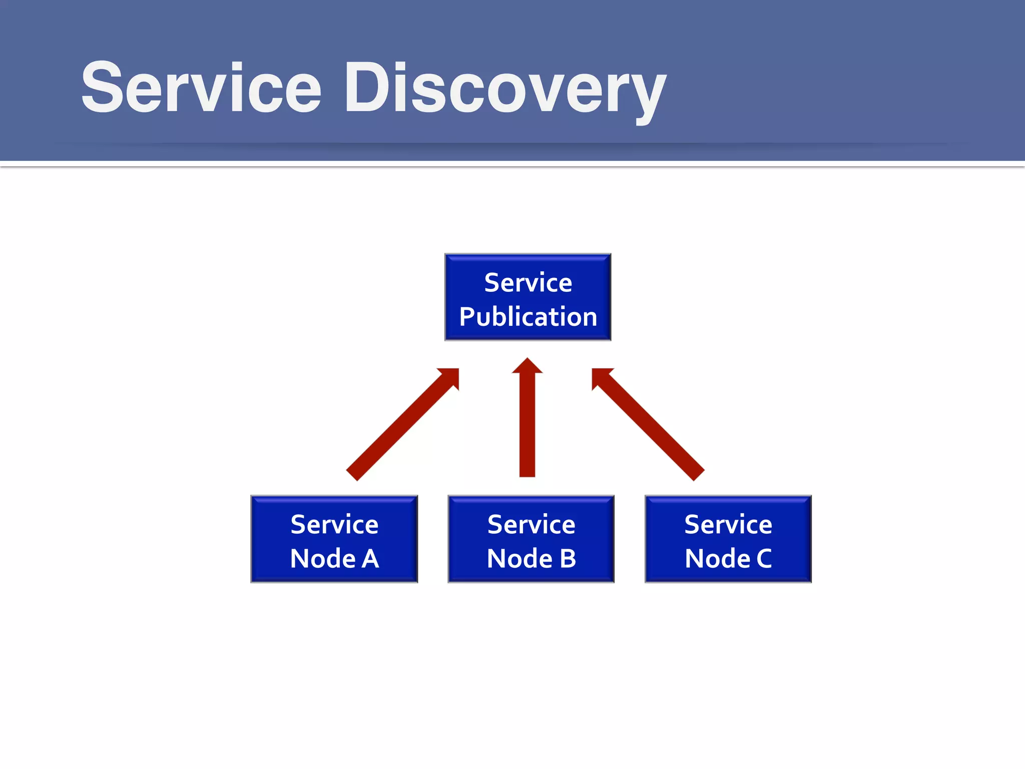 Service Discovery!
Service	
  
Node	
  A	
  
Service	
  
Publication	
  
Service	
  
Node	
  B	
  
Service	
  
Node	
  C	
  
 