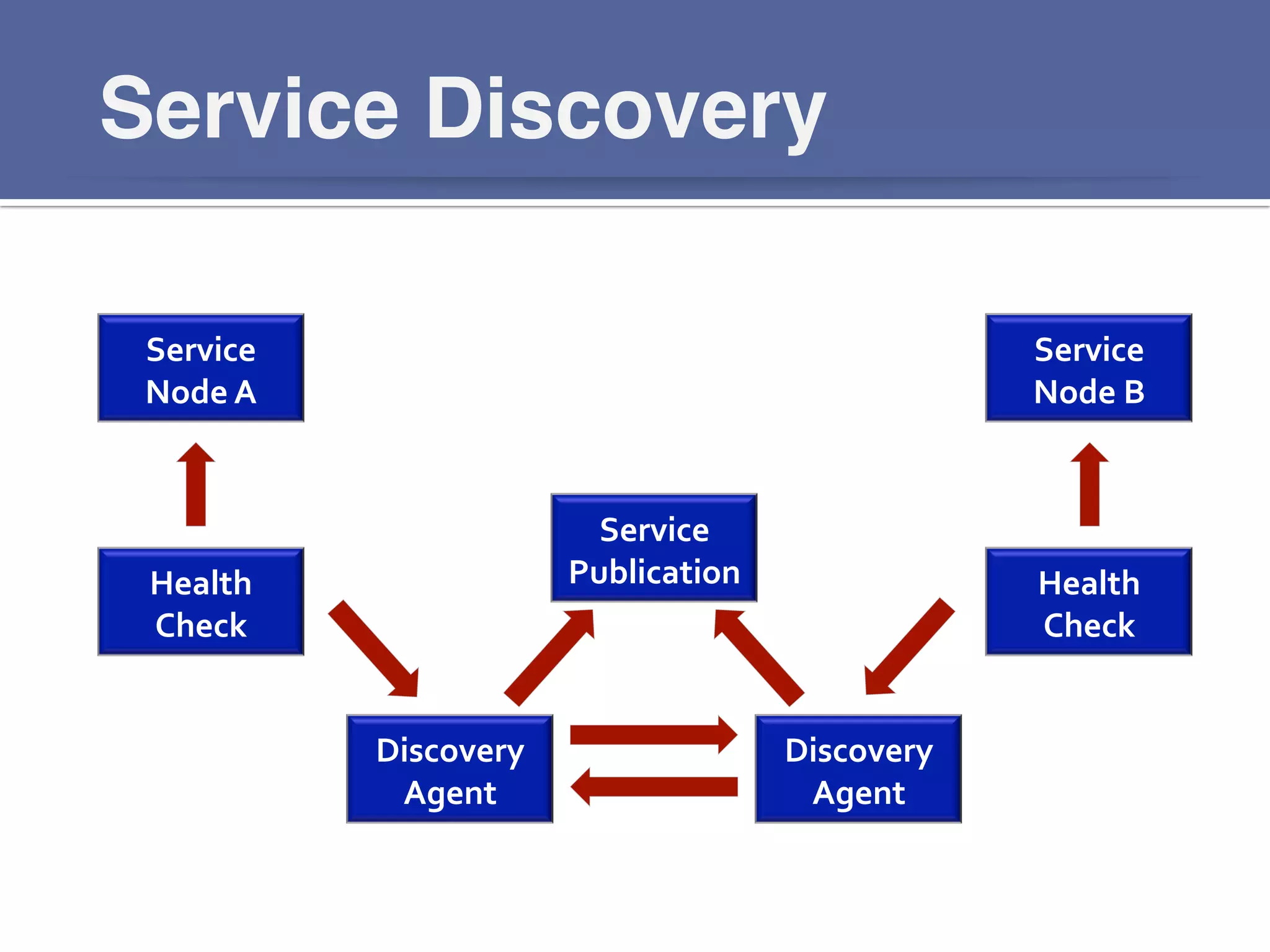 Service Discovery!
Service	
  
Node	
  A	
  
Health	
  
Check	
  
Discovery	
  
Agent	
  
Discovery	
  
Agent	
  
Service	
  
Node	
  B	
  
Health	
  
Check	
  
Service	
  
Publication	
  
 