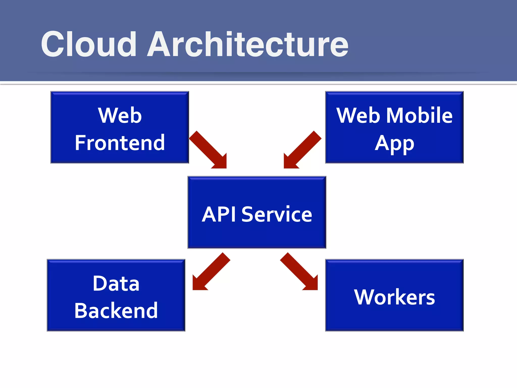 Cloud Architecture!
Web	
  
Frontend	
  
Web	
  Mobile	
  
App	
  
Data	
  
Backend	
  
Workers	
  
API	
  Service	
  
 