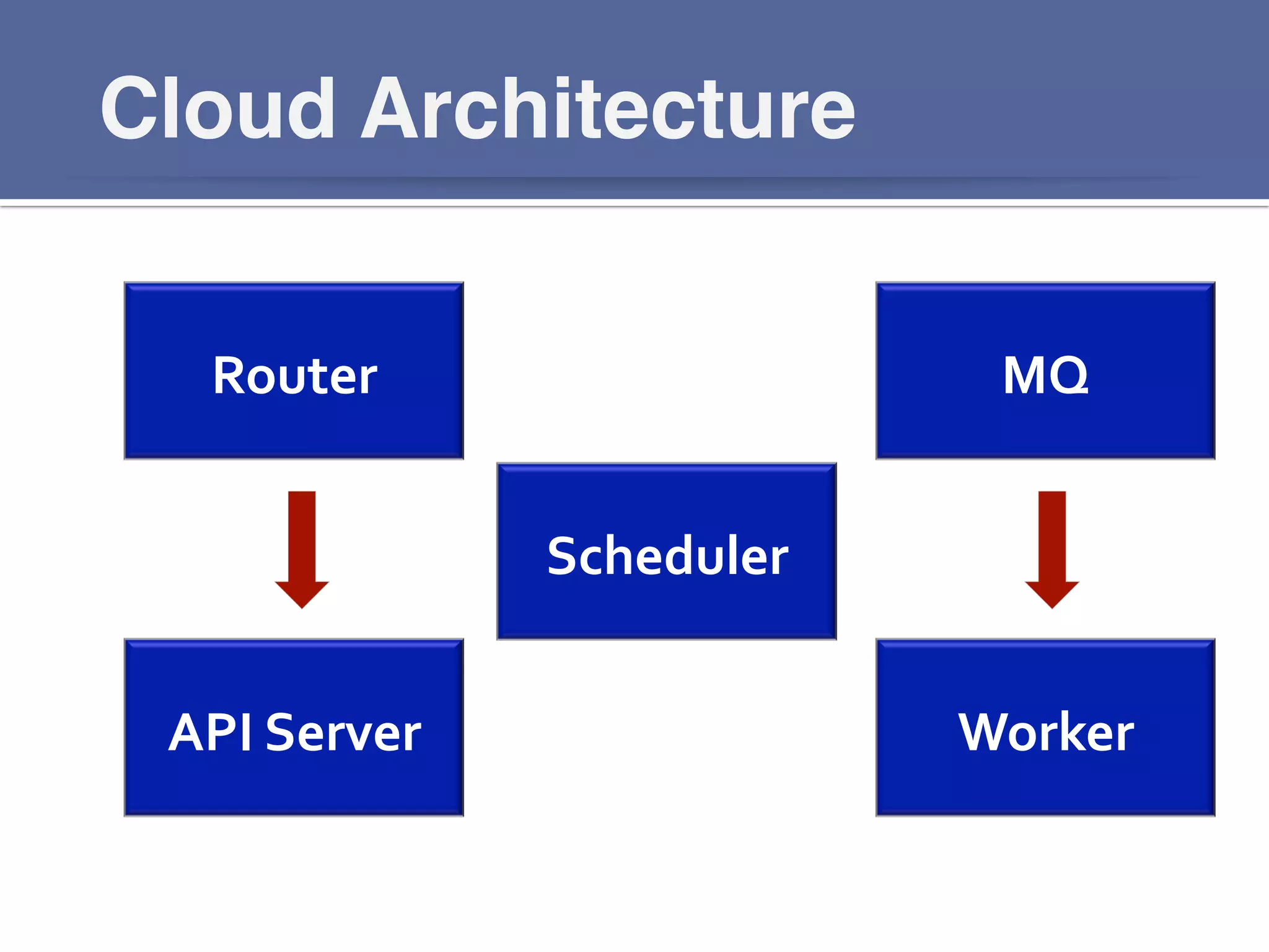 Cloud Architecture!
Router	
  
API	
  Server	
  
Scheduler	
  
MQ	
  
Worker	
  
 