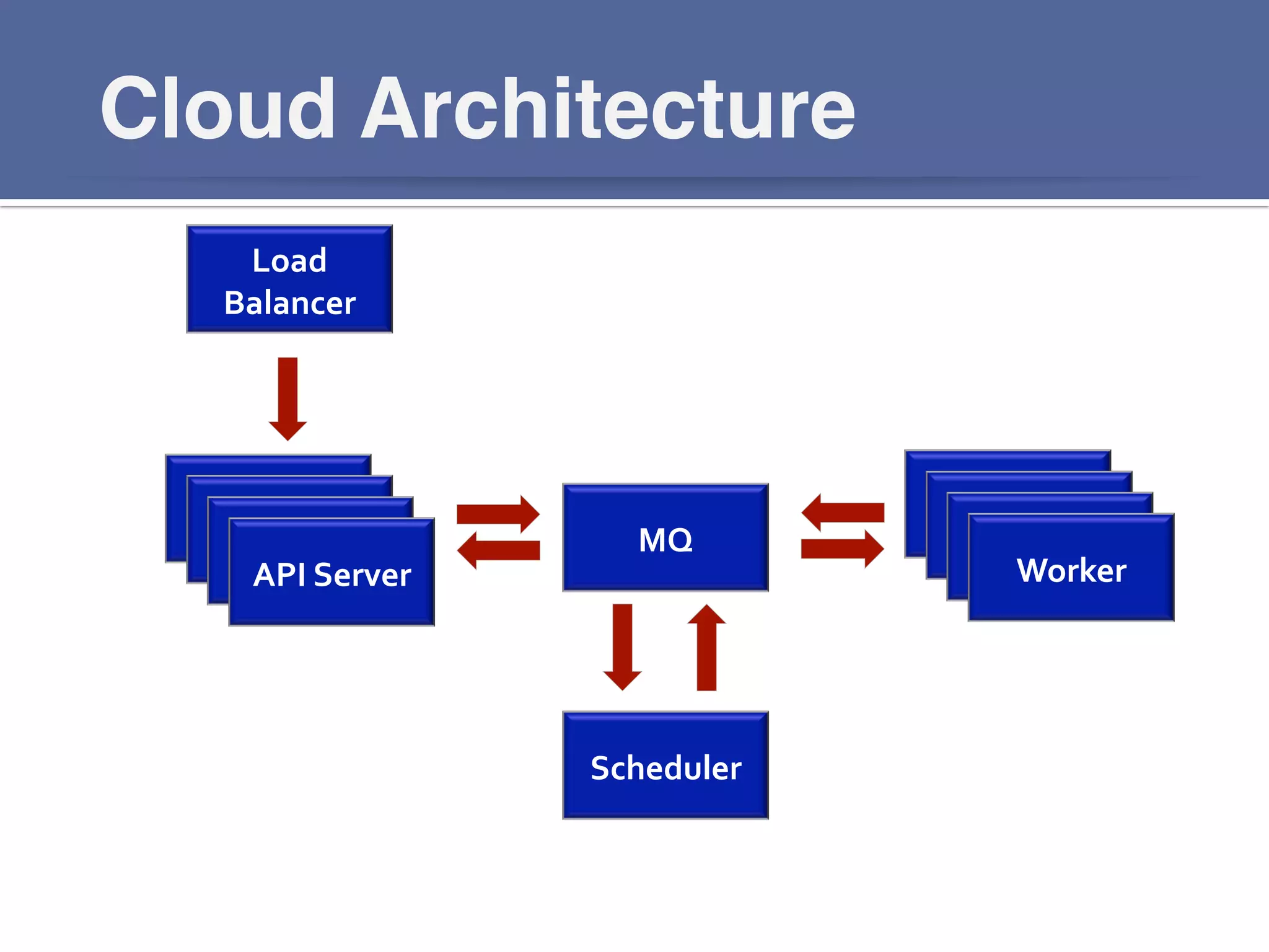 Cloud Architecture!
Load	
  
Balancer	
  
API	
  Server	
  
API	
  Server	
  
API	
  Server	
  
API	
  Server	
  
MQ	
  
Worker	
  
Worker	
  
Worker	
  
Worker	
  
Scheduler	
  
 