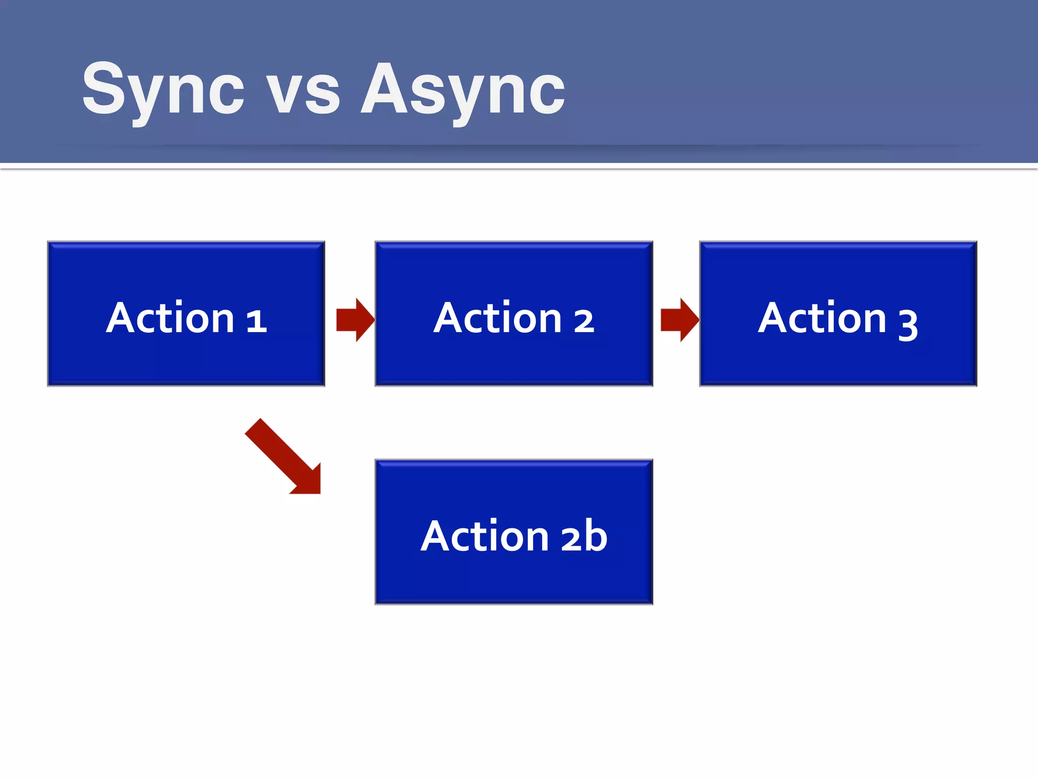 Sync vs Async!
Action	
  1	
   Action	
  2	
  
Action	
  2b	
  
Action	
  3	
  
 