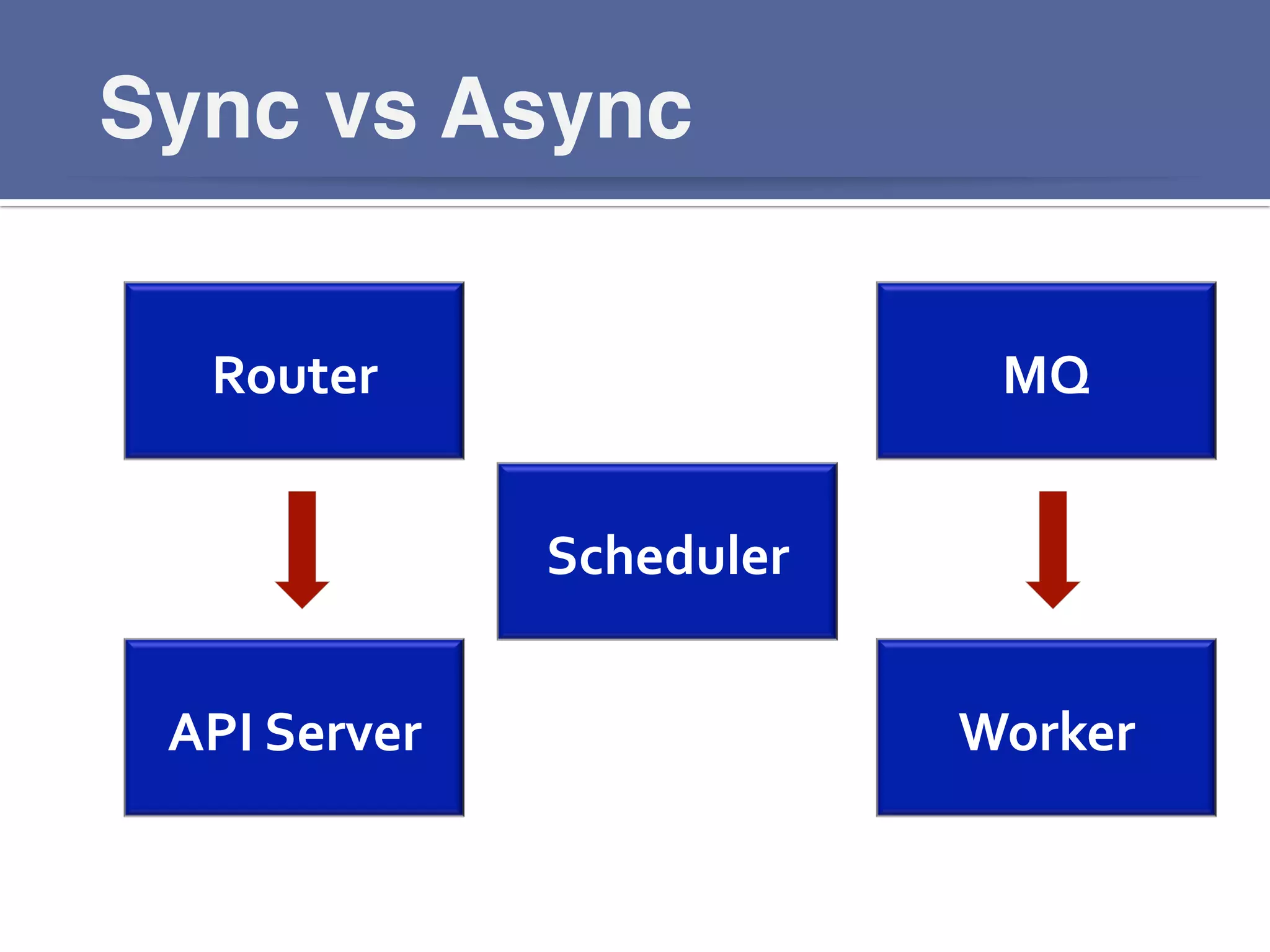Sync vs Async!
Router	
  
API	
  Server	
  
Scheduler	
  
MQ	
  
Worker	
  
 