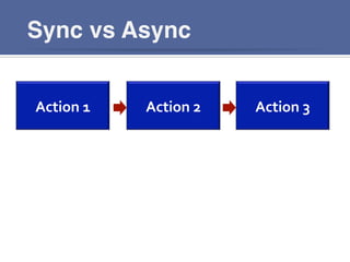 Sync vs Async!
Action	
  1	
   Action	
  2	
   Action	
  3	
  
 