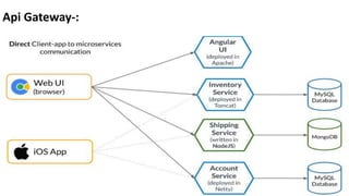 Microservices Api Gateway Eureka Server.pptx