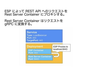 ESP によって REST API へのリクエストを
Rest Server Container にプロキシする。
Rest Server Container はリクエストを
gRPC に変換する。
 