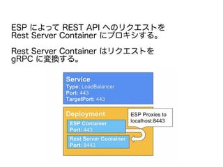 外部提供する gRPC のエンドポイントを
Rest Server Container 経由で
RestAPI として外部に提供できる
 