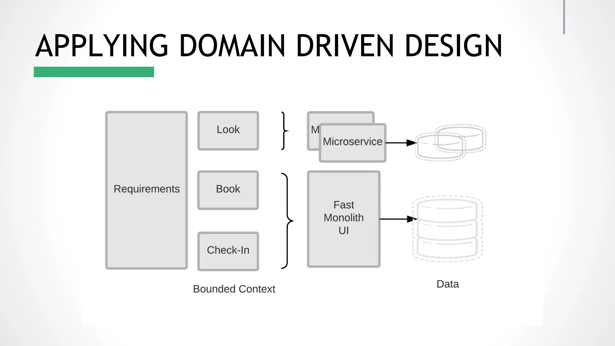 APPLYING DOMAIN DRIVEN DESIGN 
